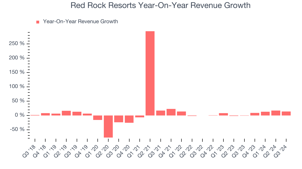 Red Rock Resorts Year-On-Year Revenue Growth