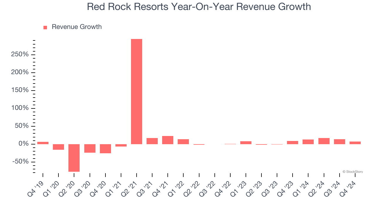 Red Rock Resorts Year-On-Year Revenue Growth