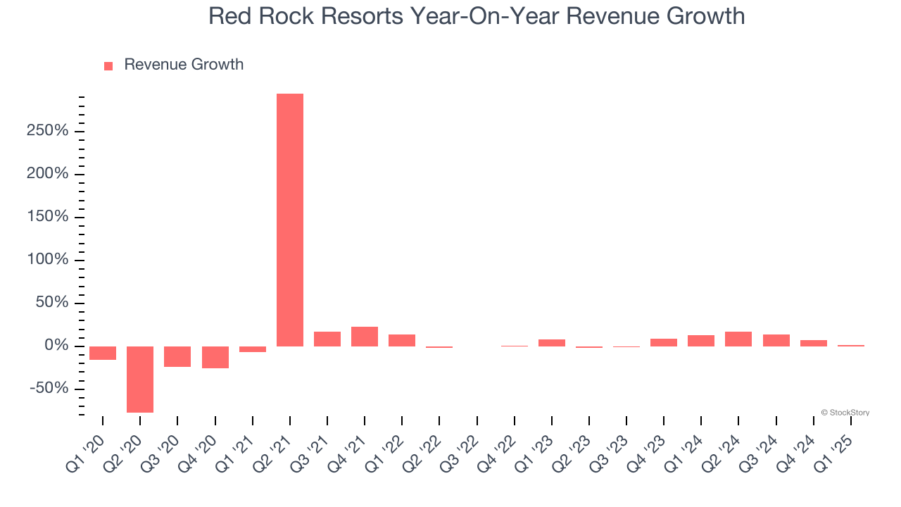 Red Rock Resorts Year-On-Year Revenue Growth