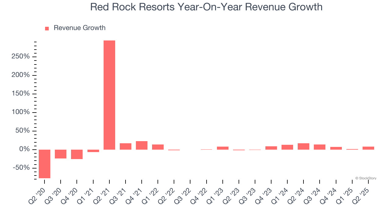 Red Rock Resorts Year-On-Year Revenue Growth
