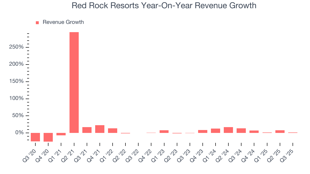 Red Rock Resorts Year-On-Year Revenue Growth