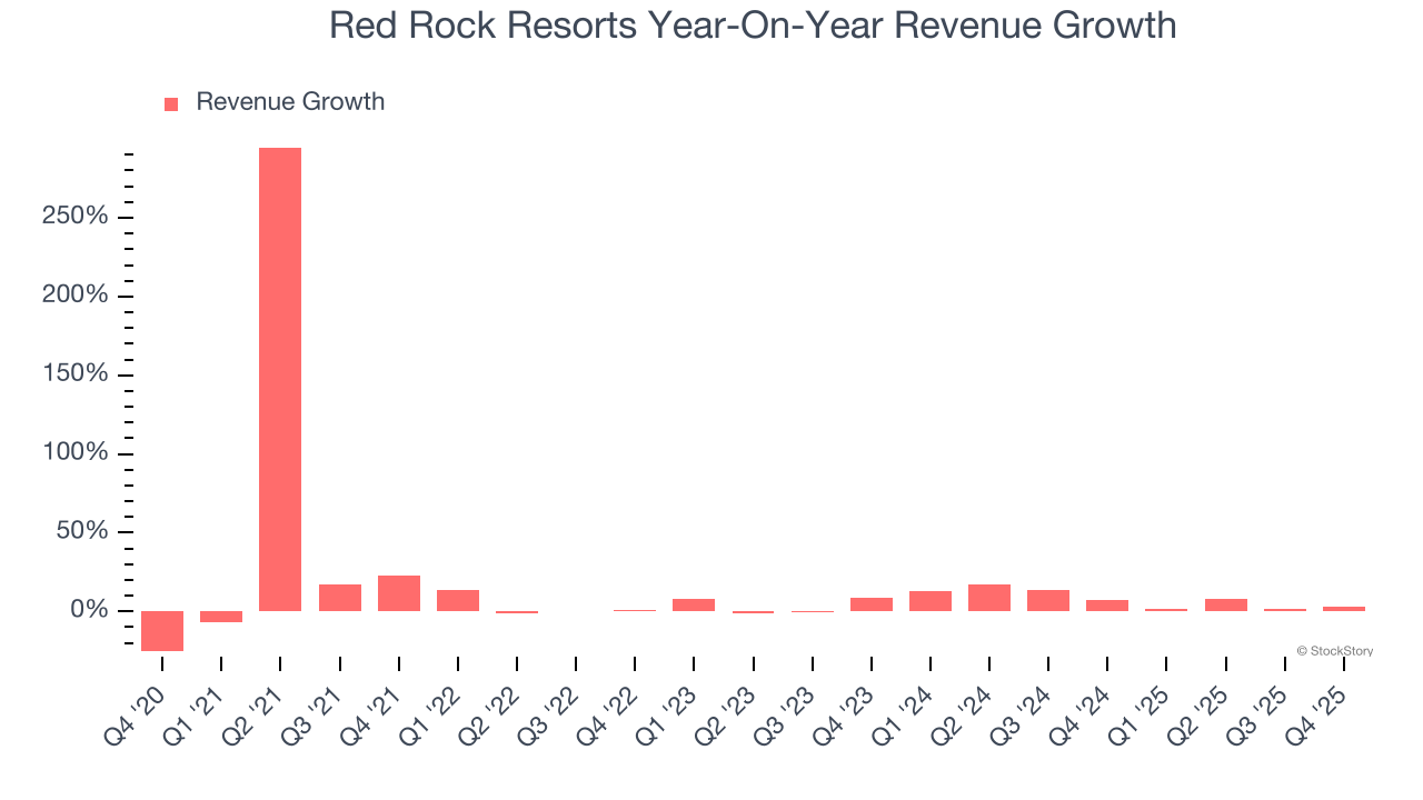 Red Rock Resorts Year-On-Year Revenue Growth