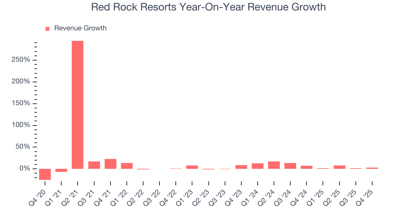 Red Rock Resorts Year-On-Year Revenue Growth