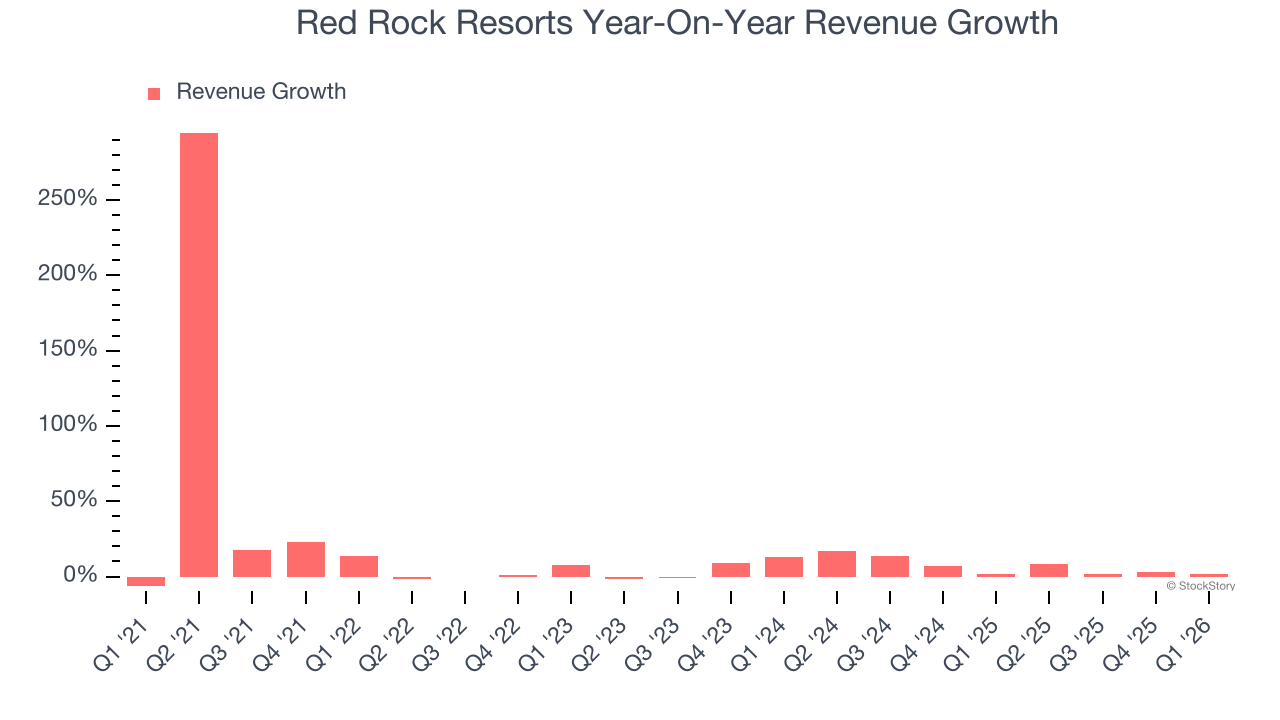 Red Rock Resorts Year-On-Year Revenue Growth