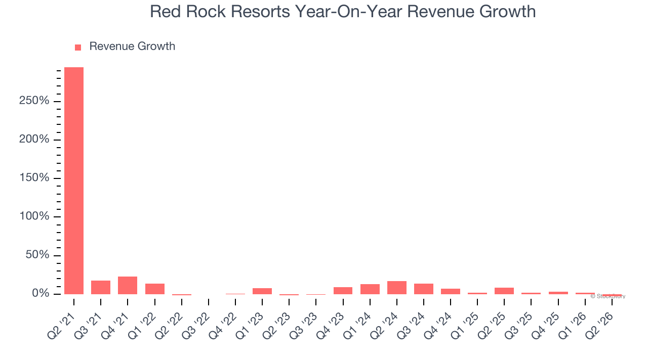 Red Rock Resorts Year-On-Year Revenue Growth