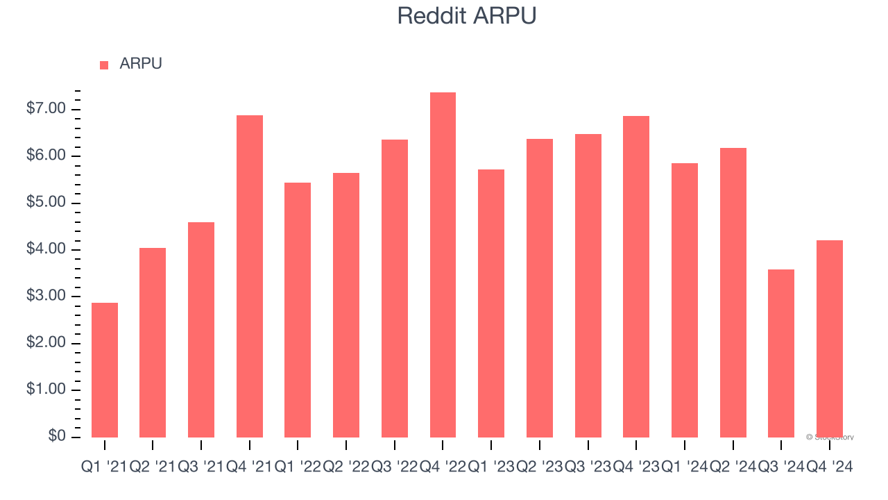 Reddit ARPU