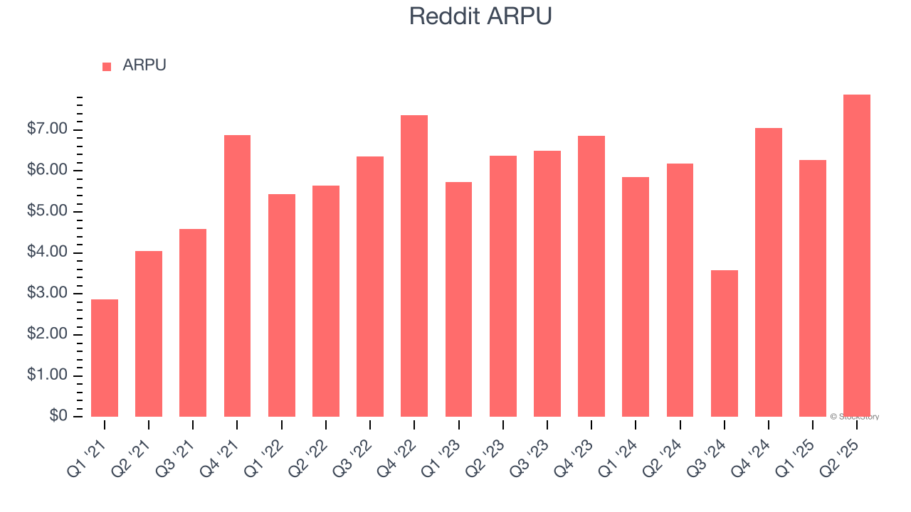 Reddit ARPU