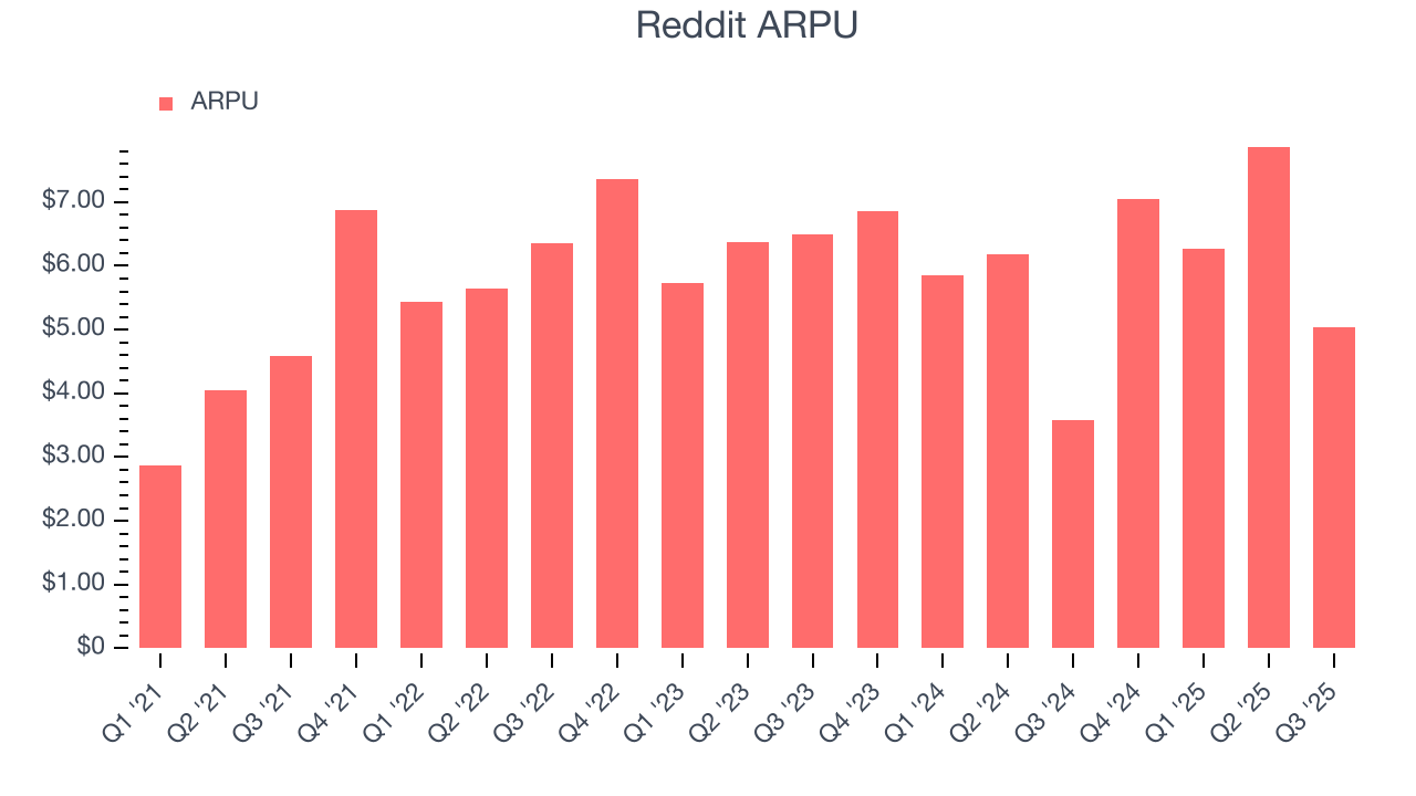 Reddit ARPU