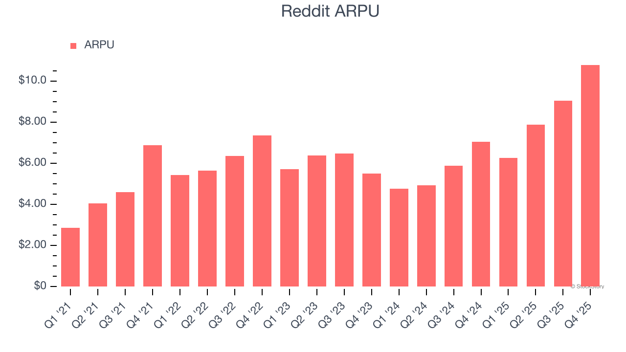 Reddit ARPU