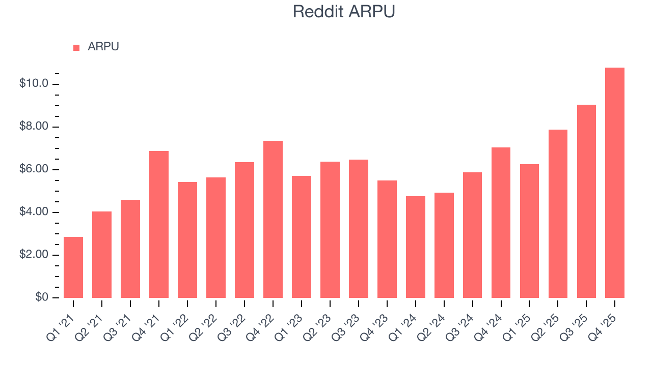 Reddit ARPU