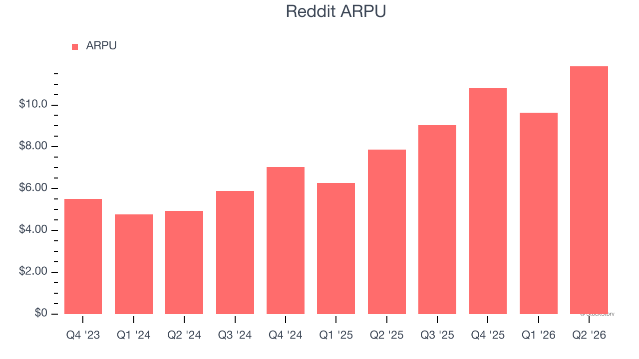 Reddit ARPU