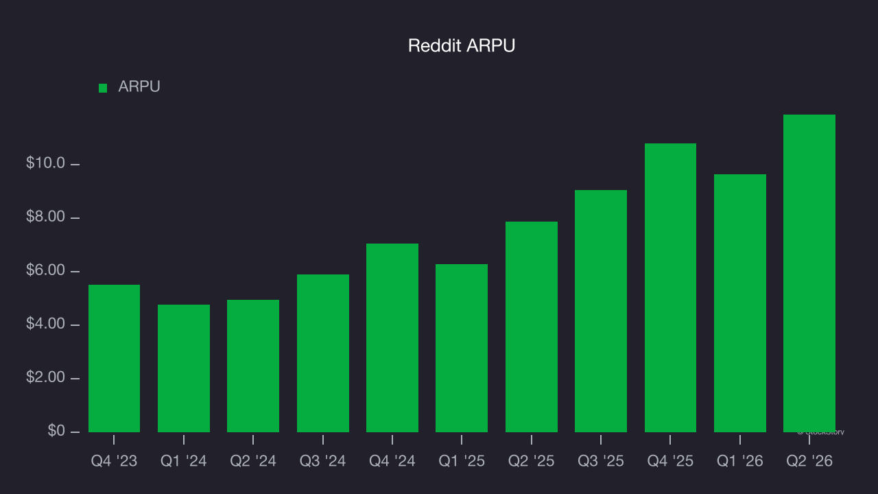 Reddit ARPU