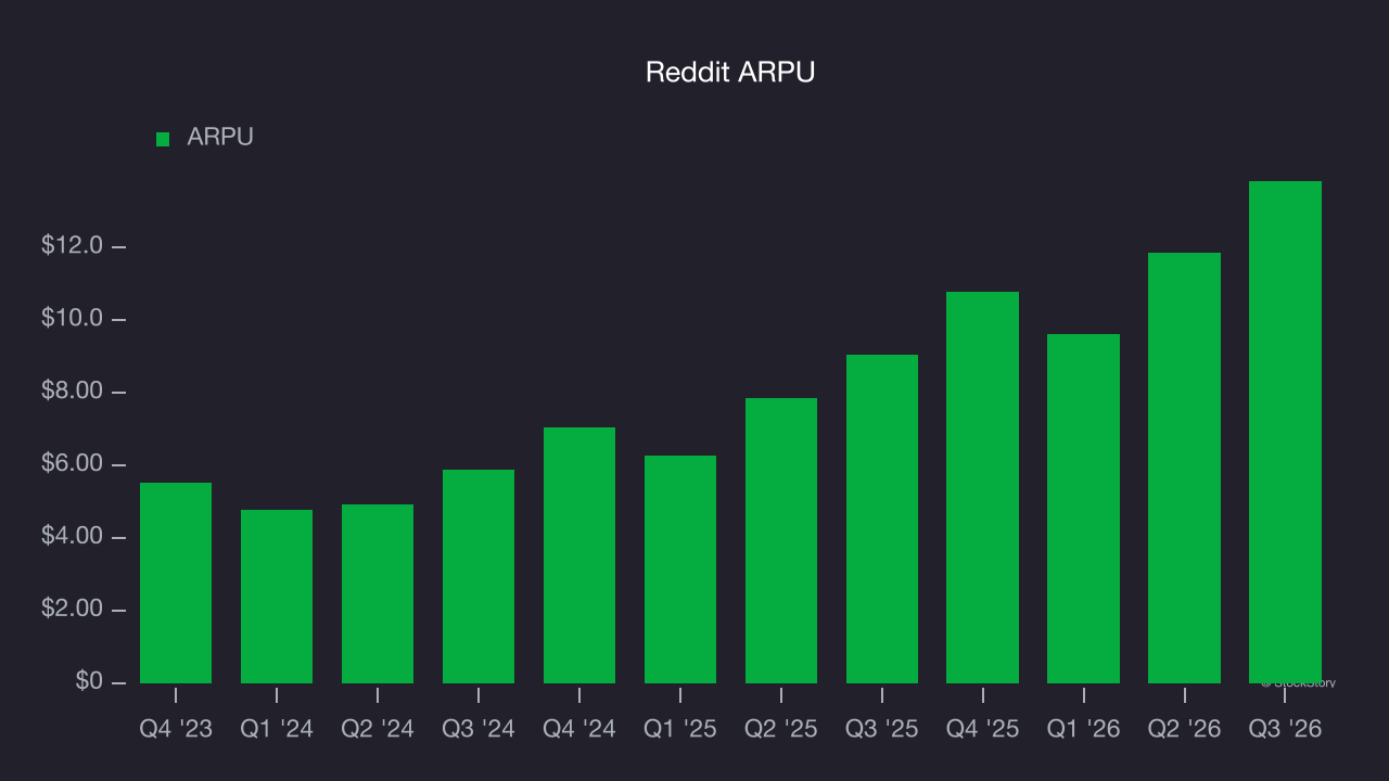Reddit ARPU
