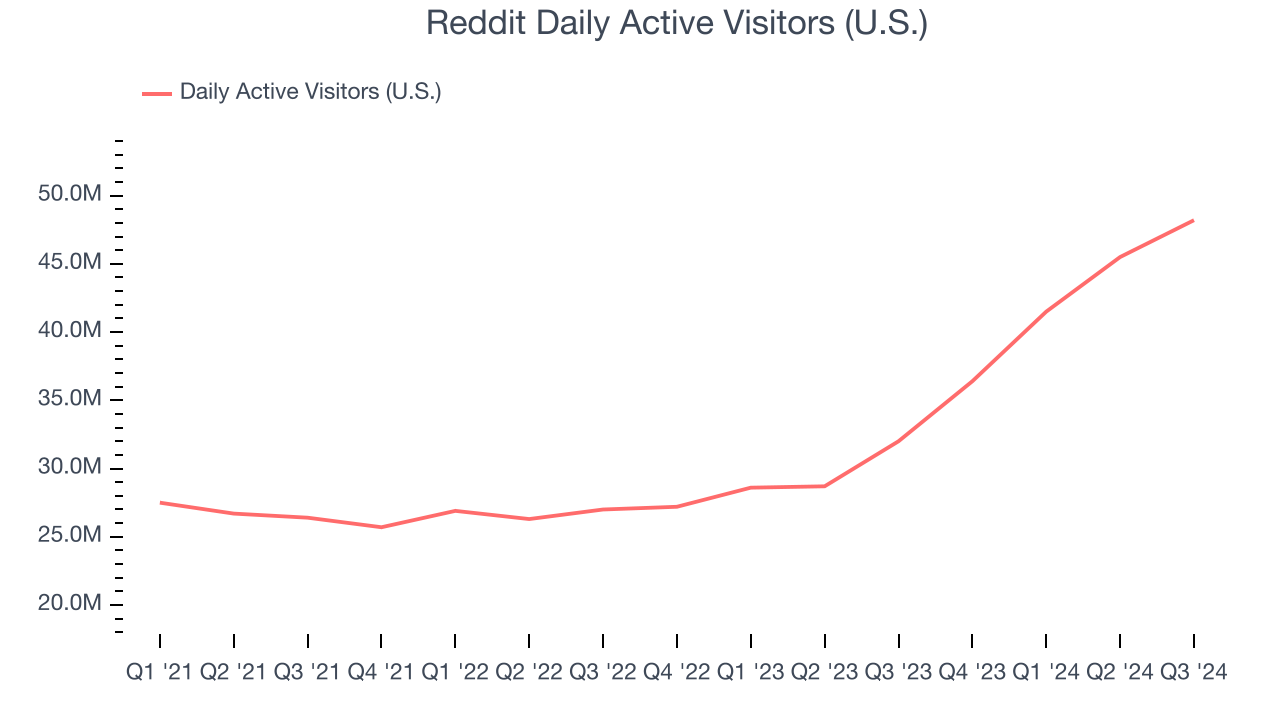 Reddit Daily Active Visitors (U.S.)