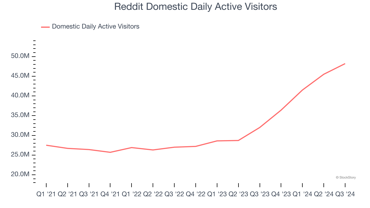 Reddit Domestic Daily Active Visitors