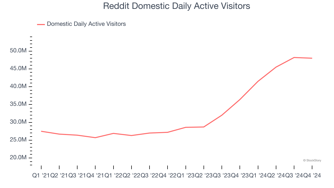 Reddit Domestic Daily Active Visitors