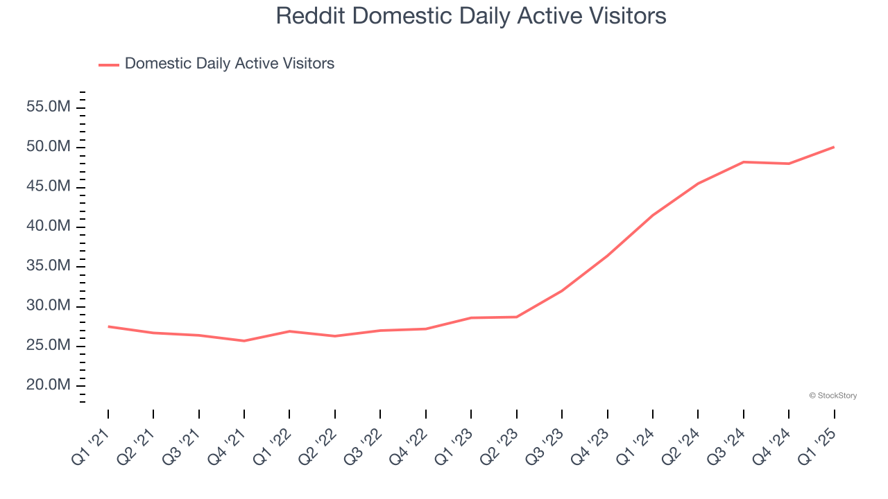 Reddit Domestic Daily Active Visitors