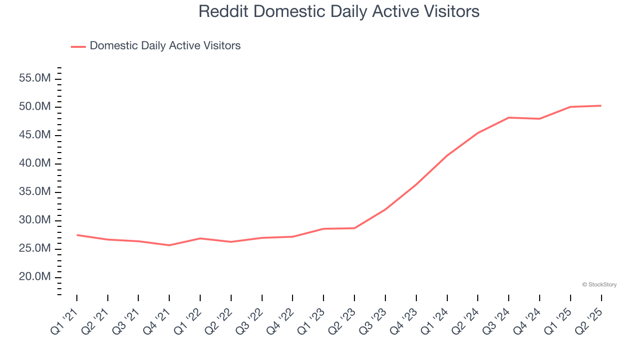 Reddit Domestic Daily Active Visitors