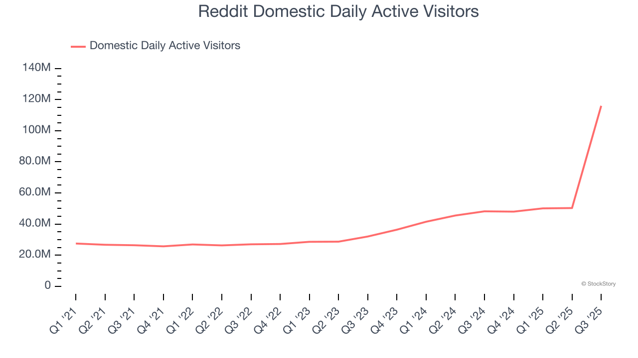 Reddit Domestic Daily Active Visitors