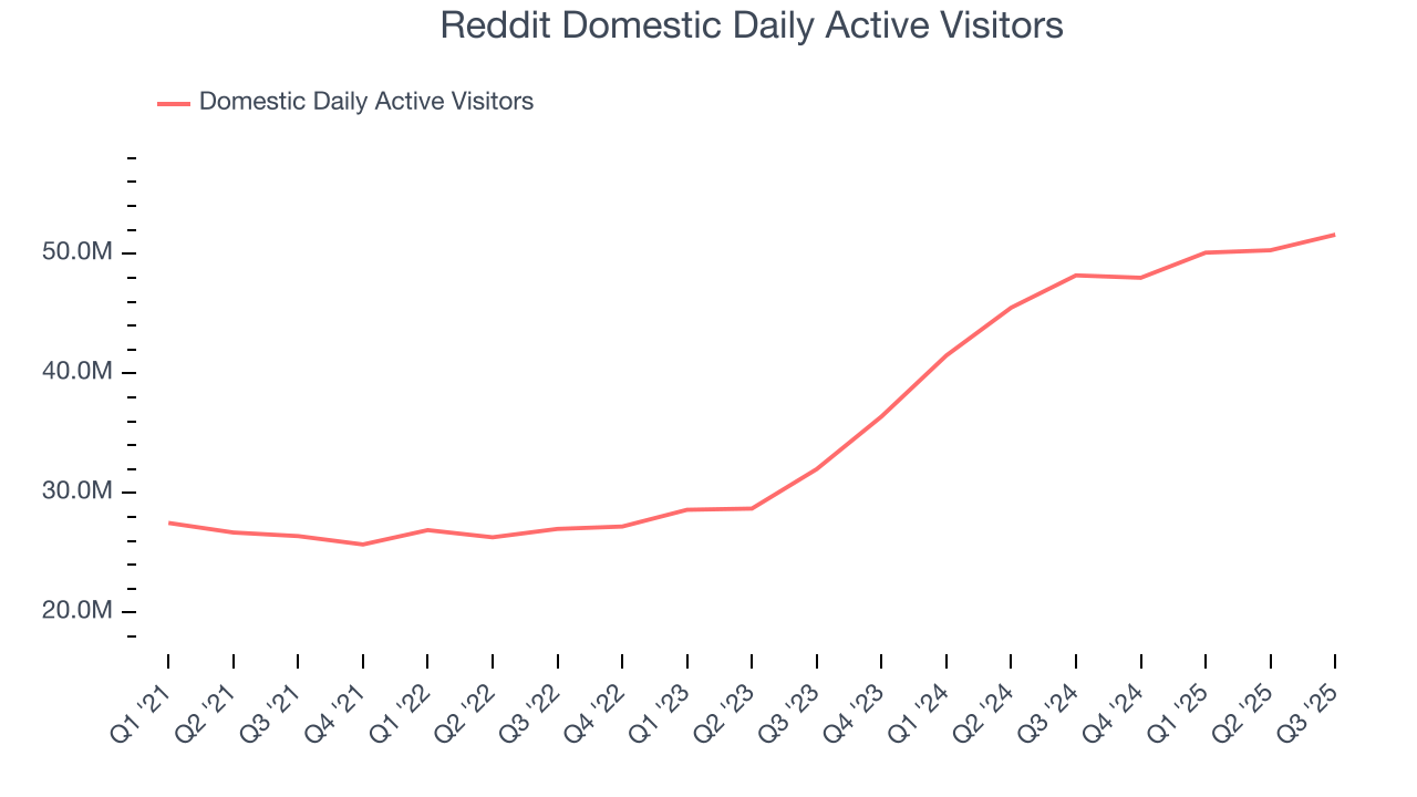 Reddit Domestic Daily Active Visitors