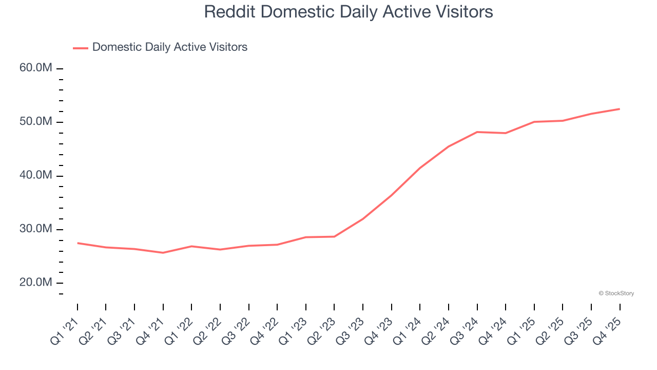 Reddit Domestic Daily Active Visitors