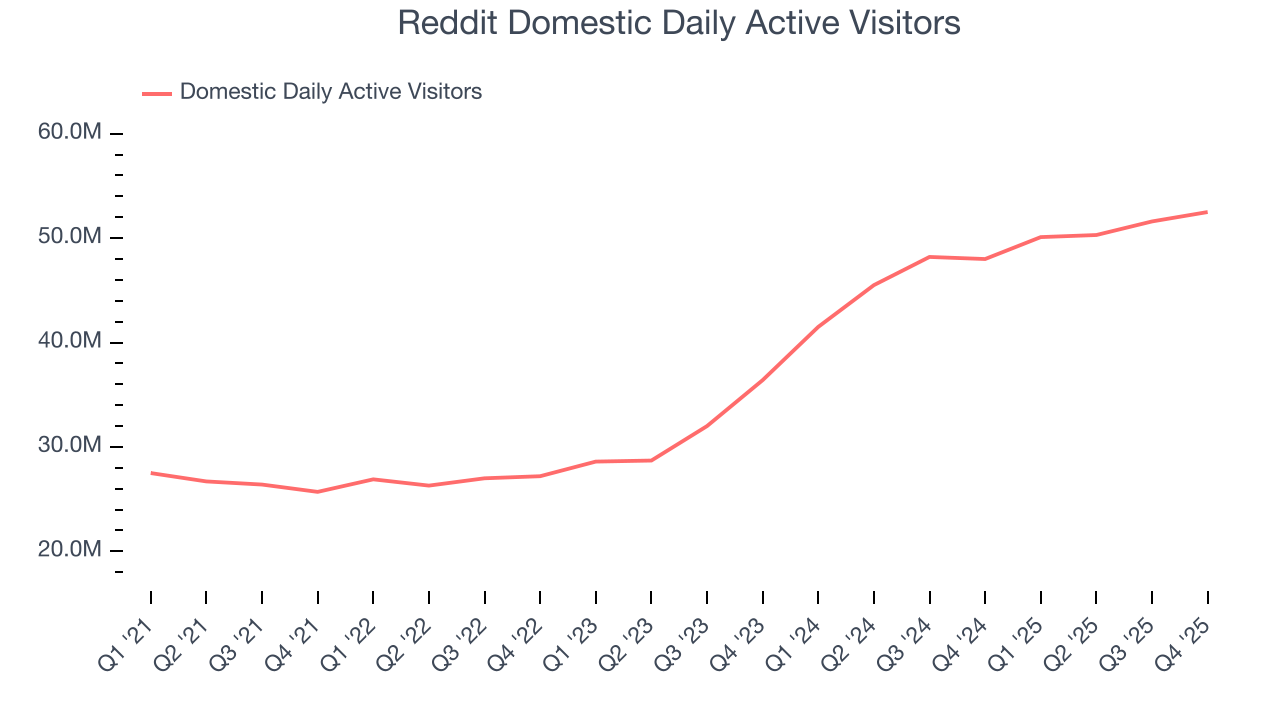 Reddit Domestic Daily Active Visitors