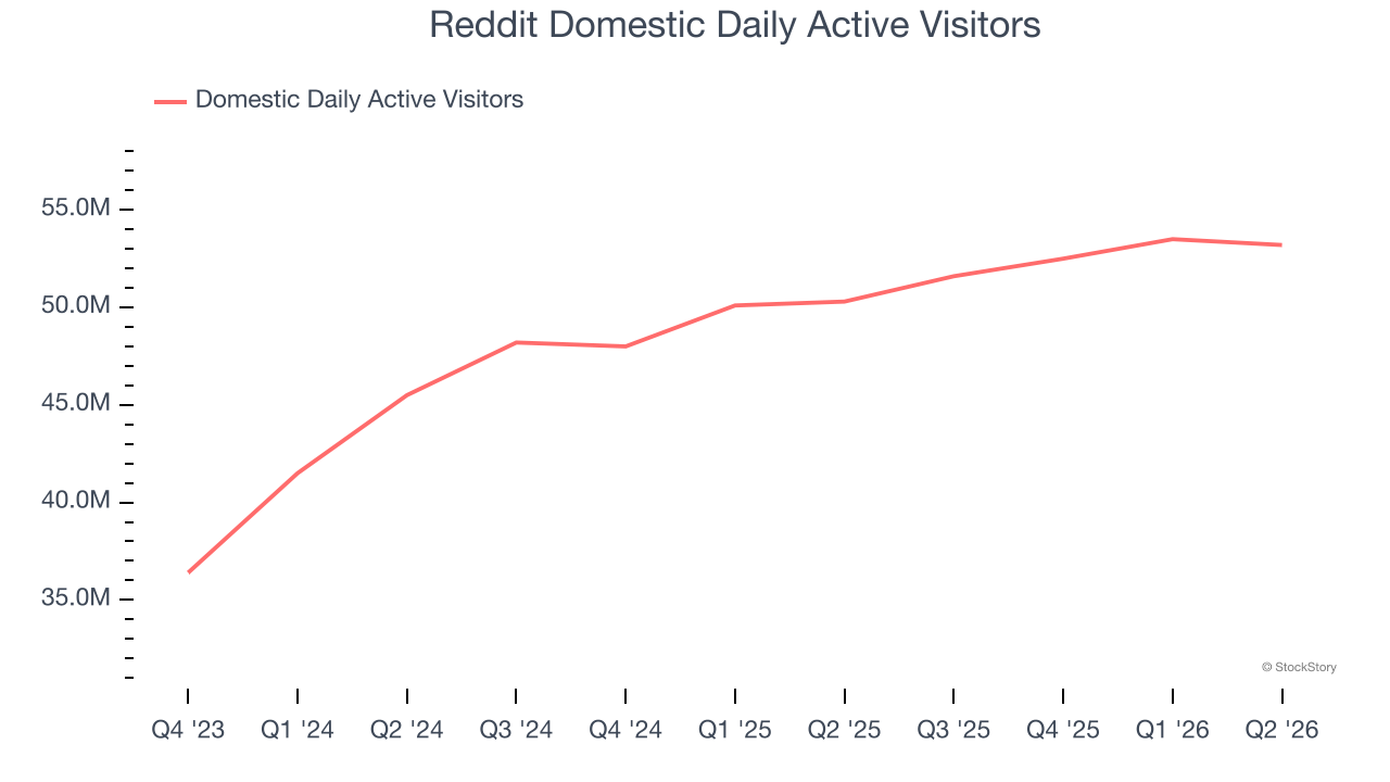 Reddit Domestic Daily Active Visitors