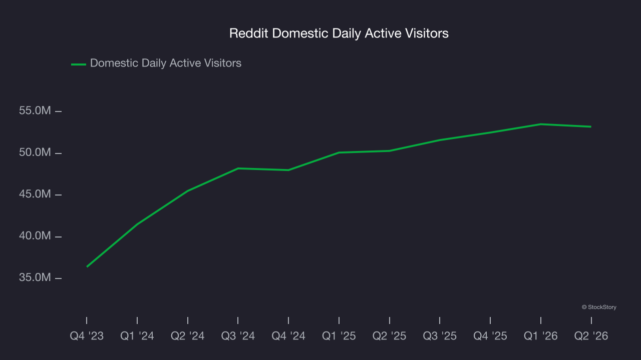 Reddit Domestic Daily Active Visitors