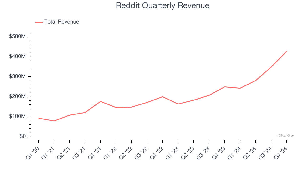 Reddit Quarterly Revenue