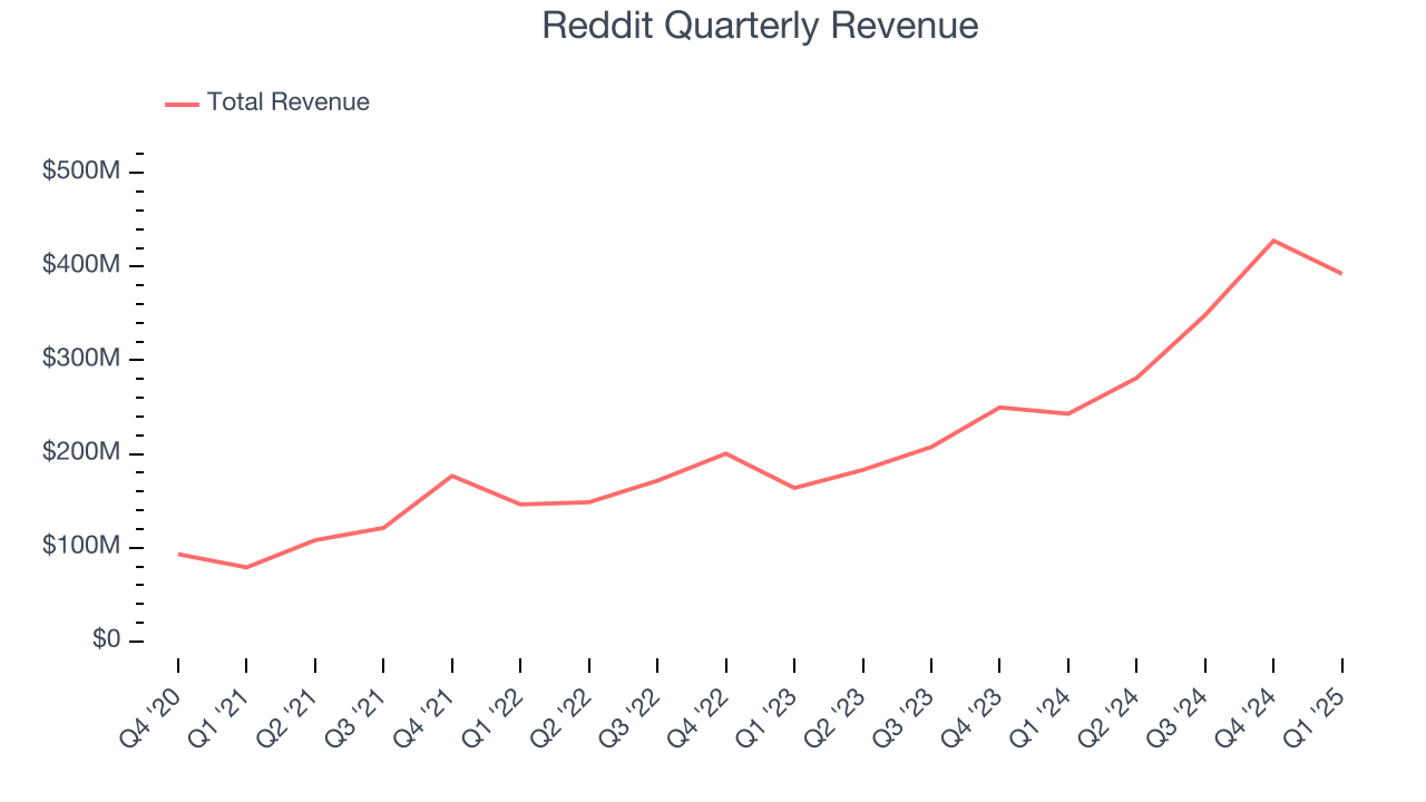 Reddit Quarterly Revenue