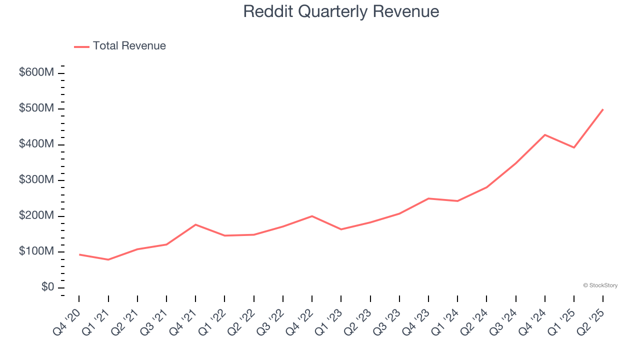 Reddit Quarterly Revenue