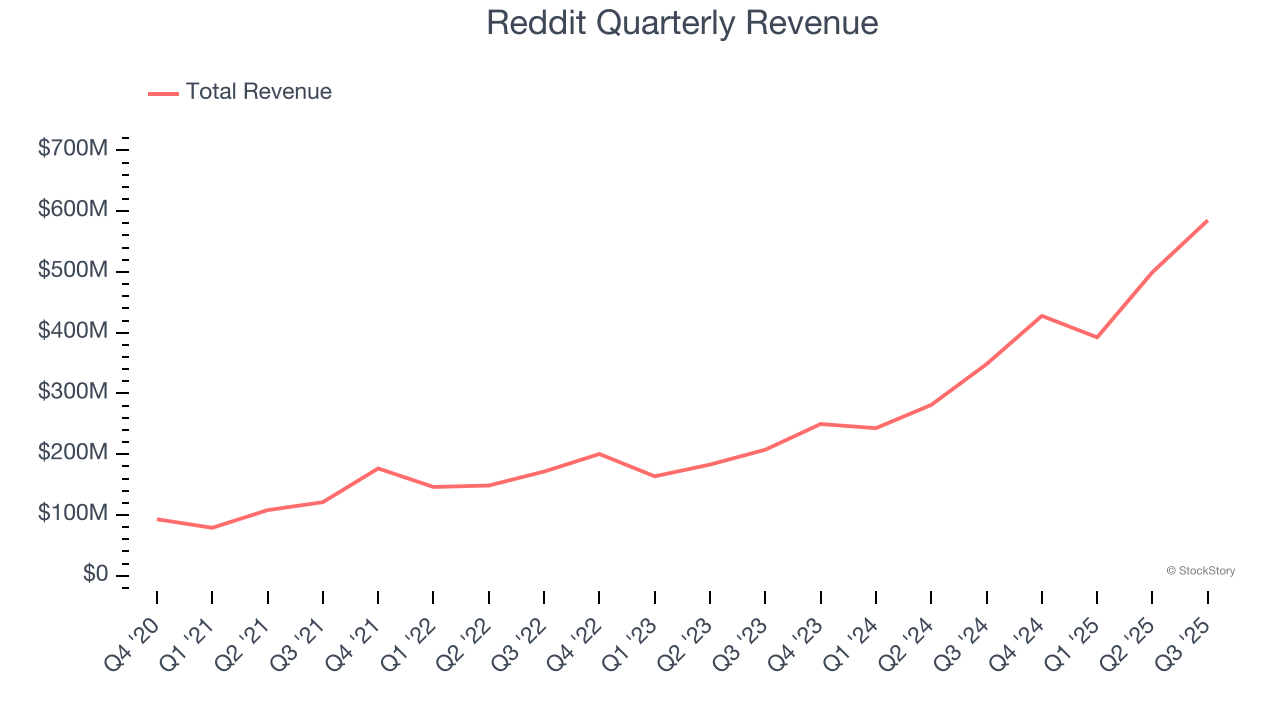 Reddit Quarterly Revenue