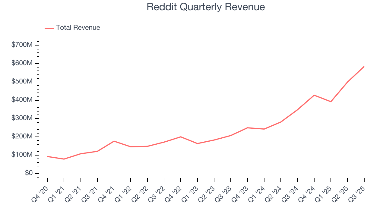Reddit Quarterly Revenue