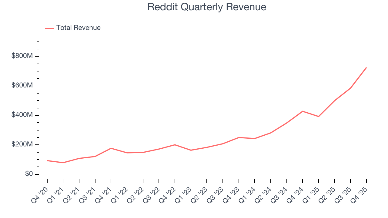 Reddit Quarterly Revenue