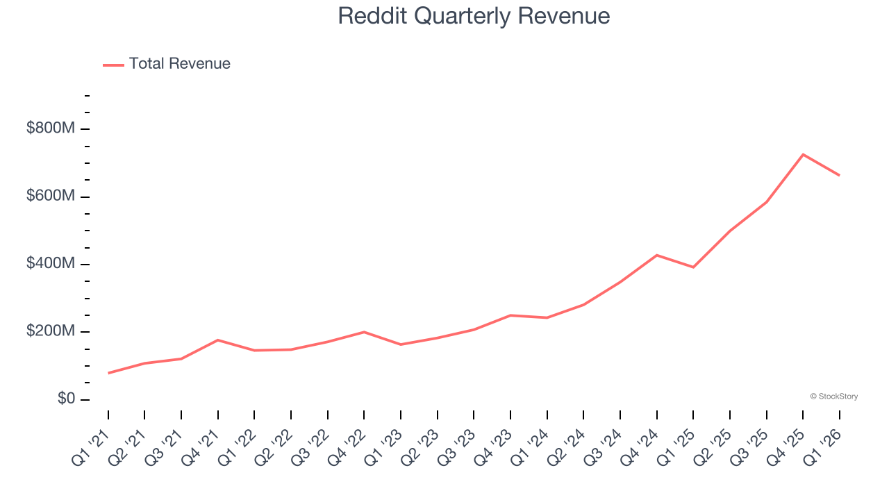 Reddit Quarterly Revenue