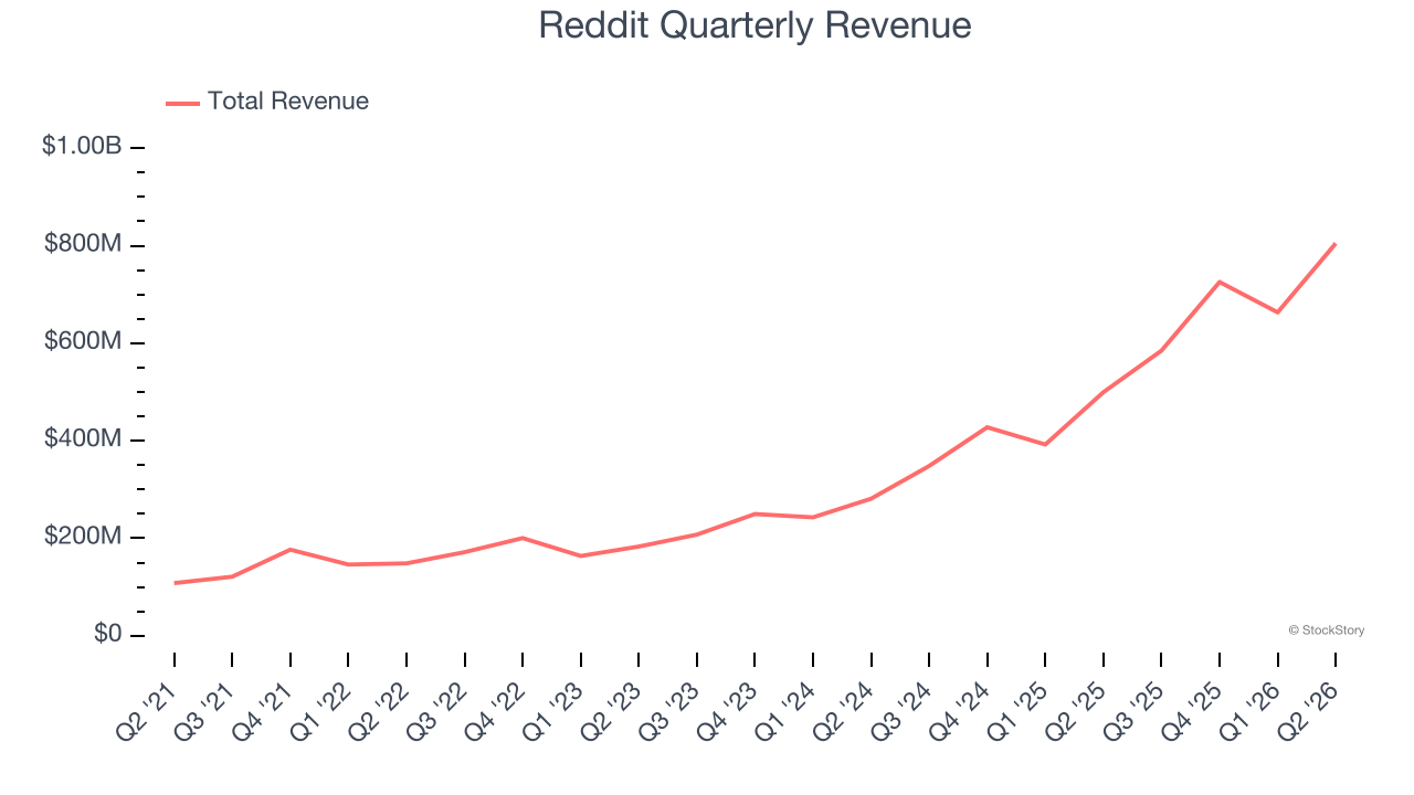 Reddit Quarterly Revenue