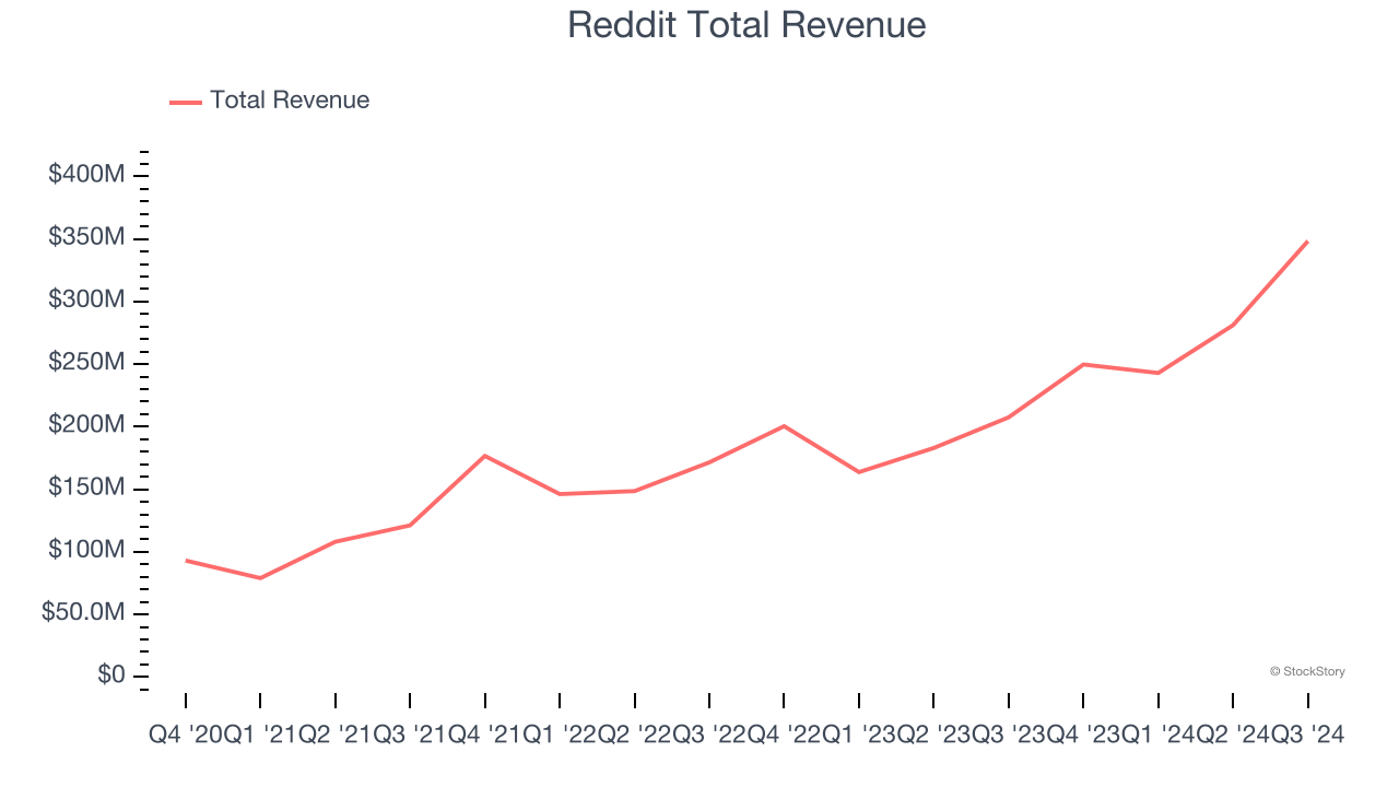 Reddit Total Revenue