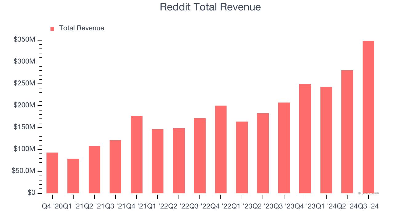 Reddit Total Revenue