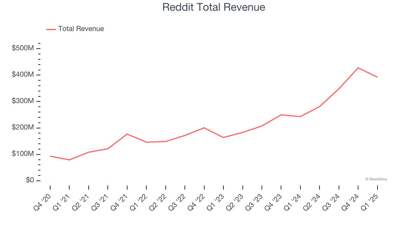 Reddit Total Revenue