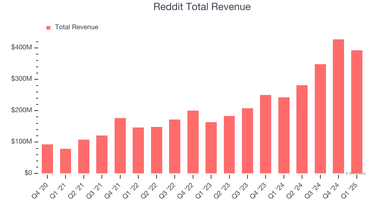 Reddit Total Revenue