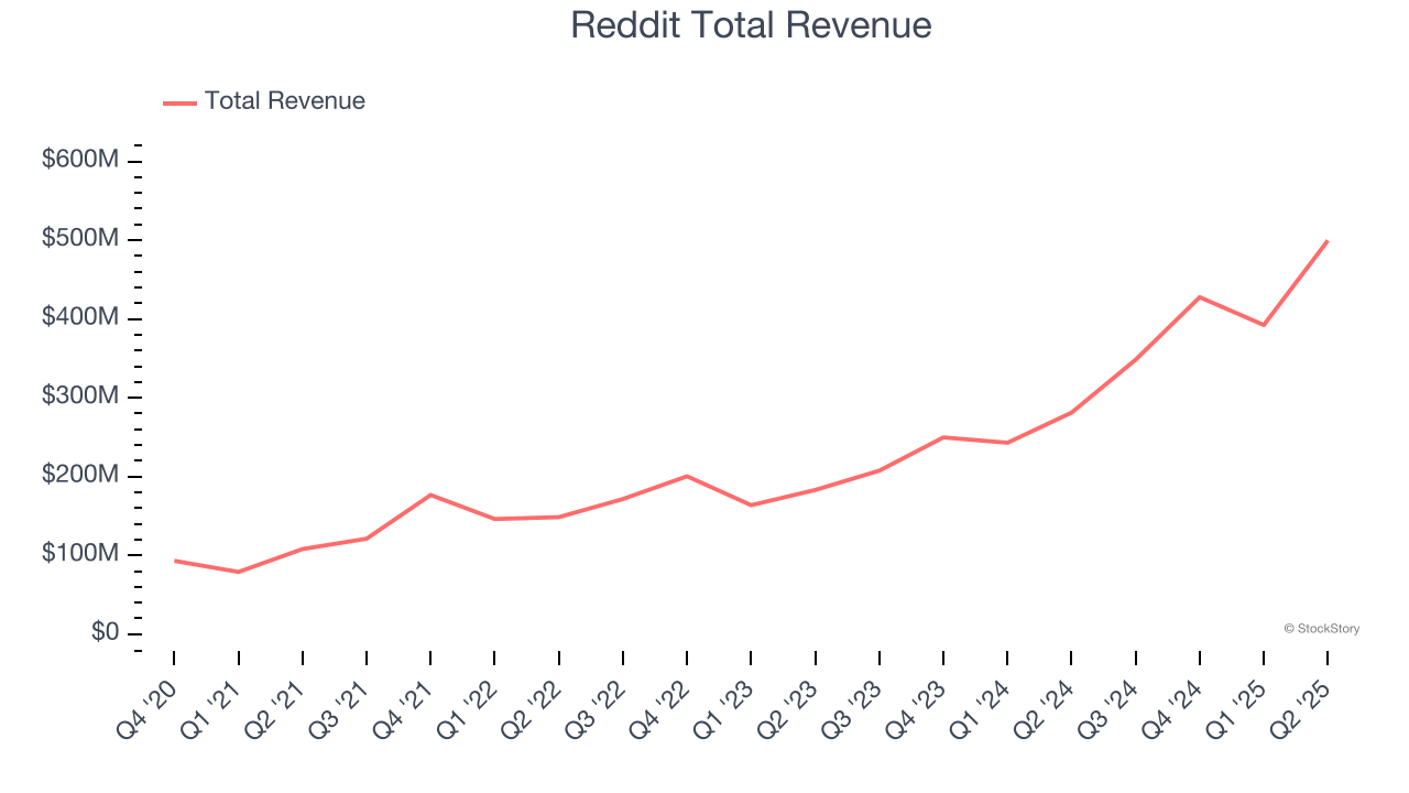 Reddit Total Revenue