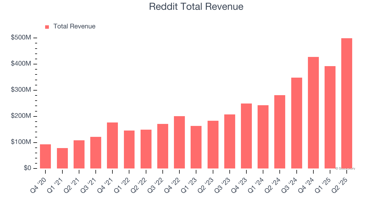 Reddit Total Revenue