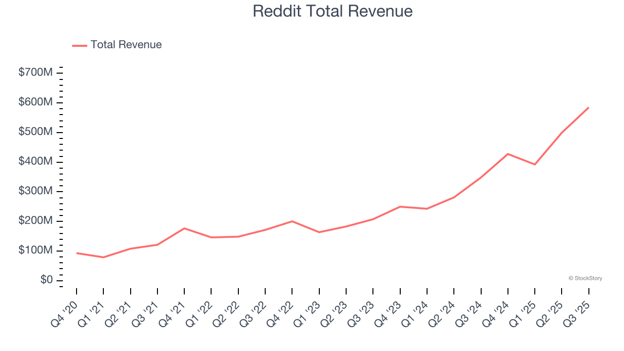 Reddit Total Revenue