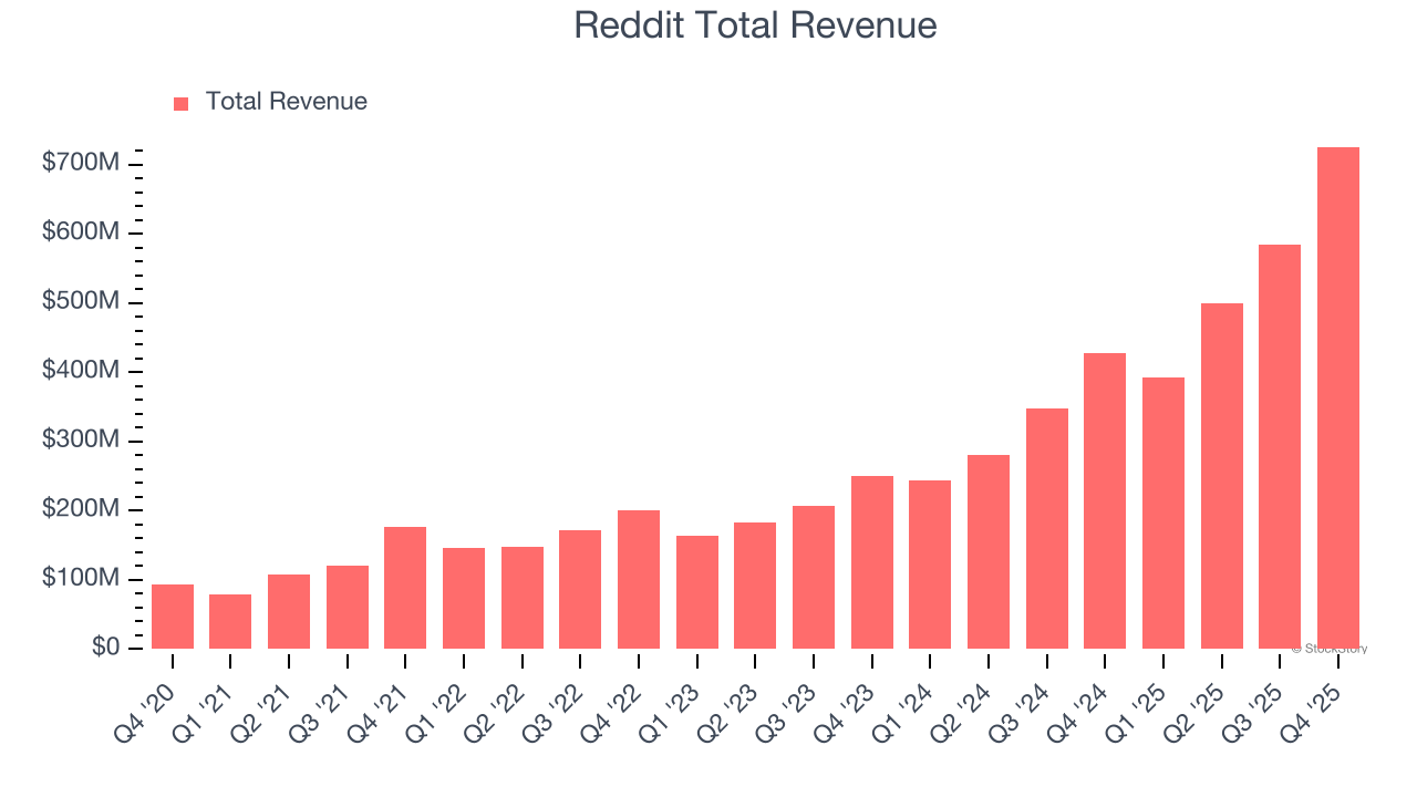 Reddit Total Revenue