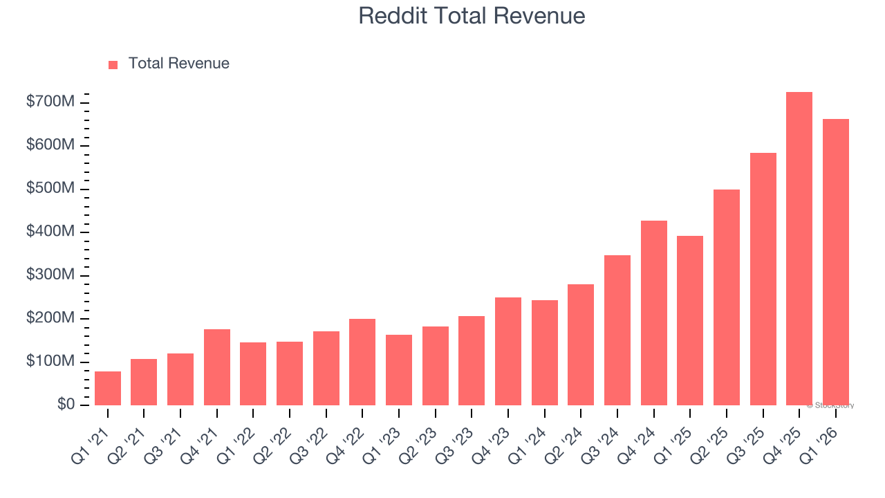Reddit Total Revenue