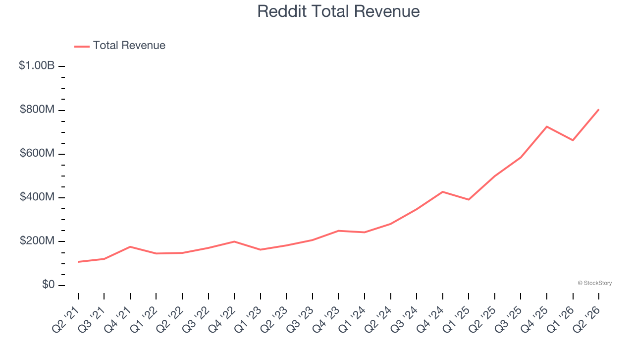 Reddit Total Revenue