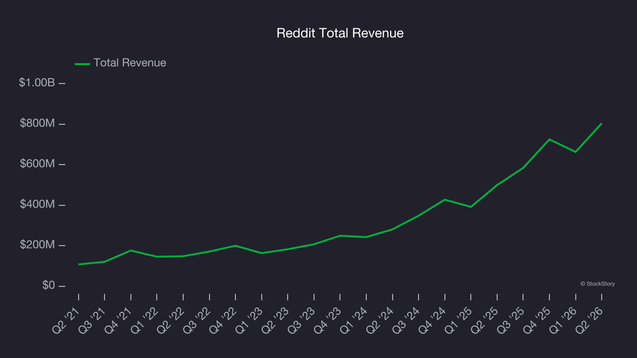 Reddit Total Revenue