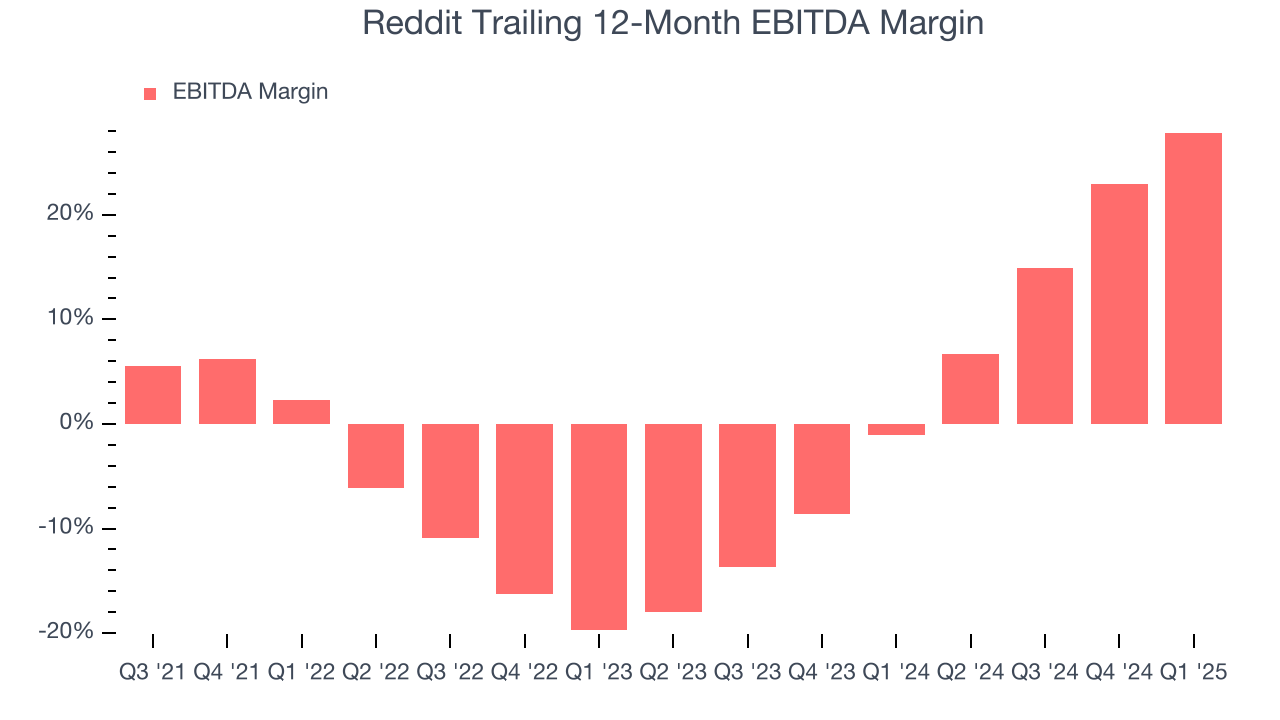 Reddit Trailing 12-Month EBITDA Margin