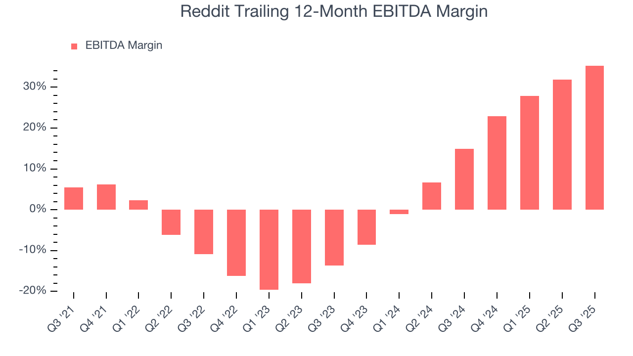 Reddit Trailing 12-Month EBITDA Margin