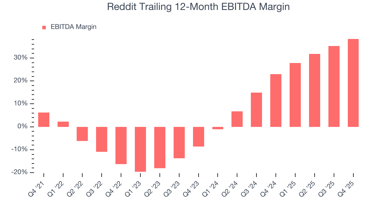 Reddit Trailing 12-Month EBITDA Margin